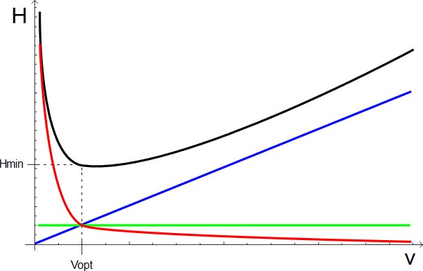  The Van Deemter equation is used to plot a curve showing the relationship between HETP and linear velocity (u). The curve typically has a U-shape, with the lowest point representing the optimal flow rate for maximum efficiency. This allows us to adjust the flow rate to find the sweet spot where separation is most efficient. Black line – HETP Blue line – Cu Green Line – A Red Line – B/u