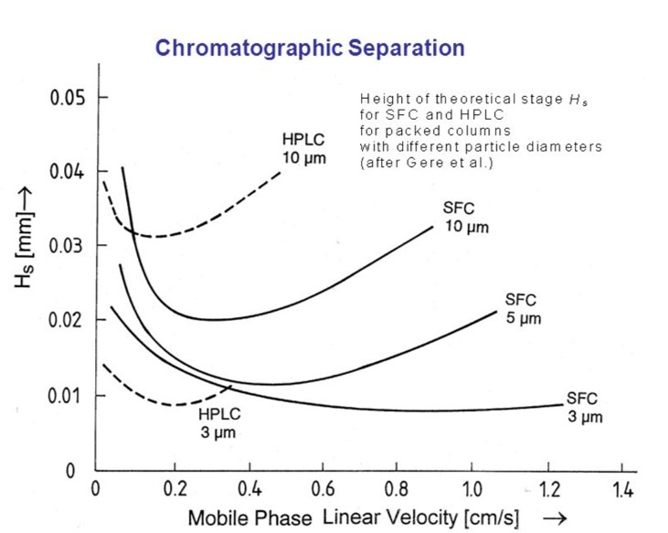 The interplay of factors in SFC chromatography is complex. Still, by applying the Van Deemter equation, we can systematically optimize each parameter, ensuring that the purification of enantiomers is as efficient and precise as possible. 